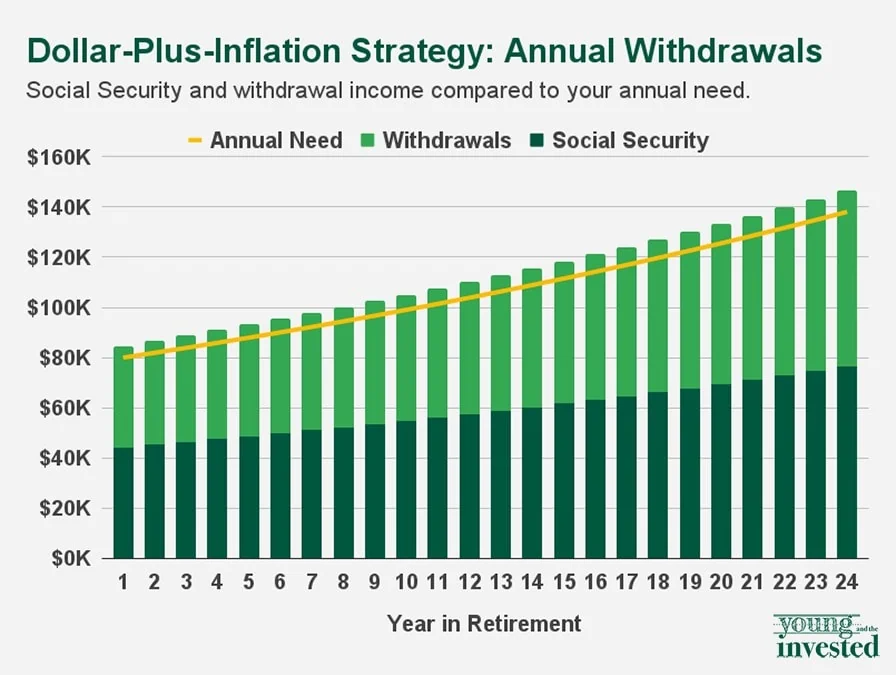 dollar plus inflation strategy withdrawal yati new