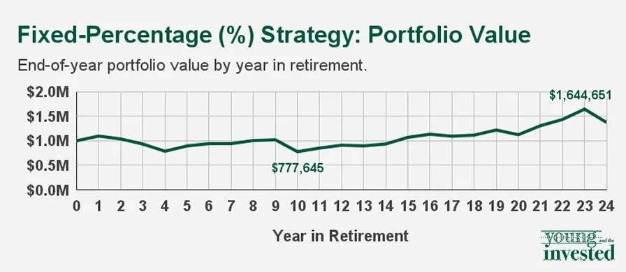 fixed percentage strategy portfolio value yati new