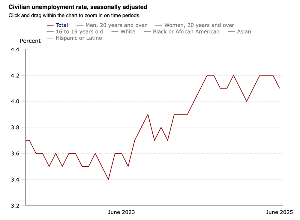 unemployment rate chart.